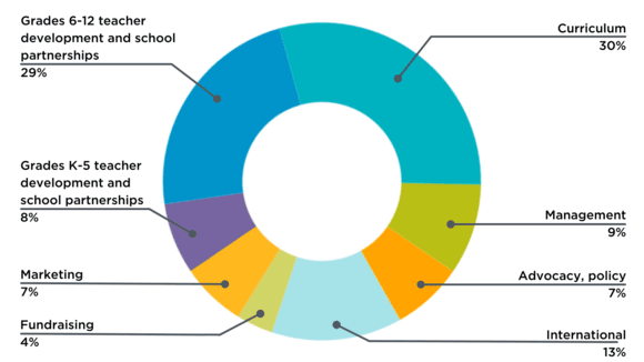 Pie chart showing 2021 financial stats